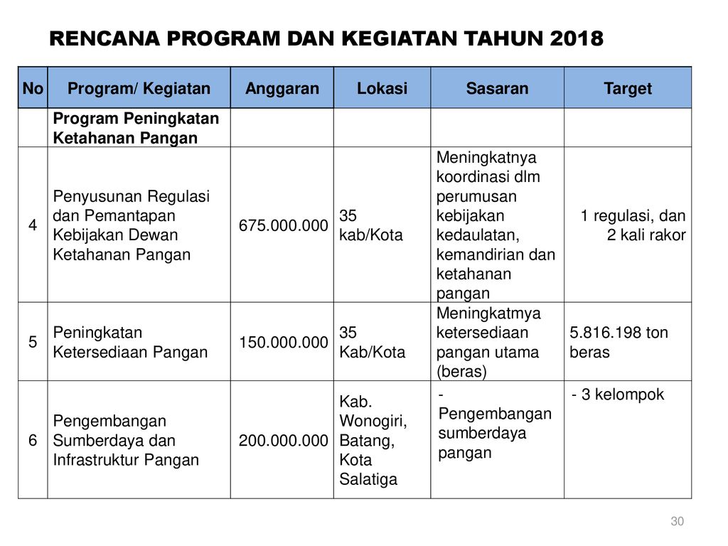 SINKRONISASI OPERASIONAL KEGIATAN PEMBANGUNAN KETAHANAN PANGAN PROVINSI